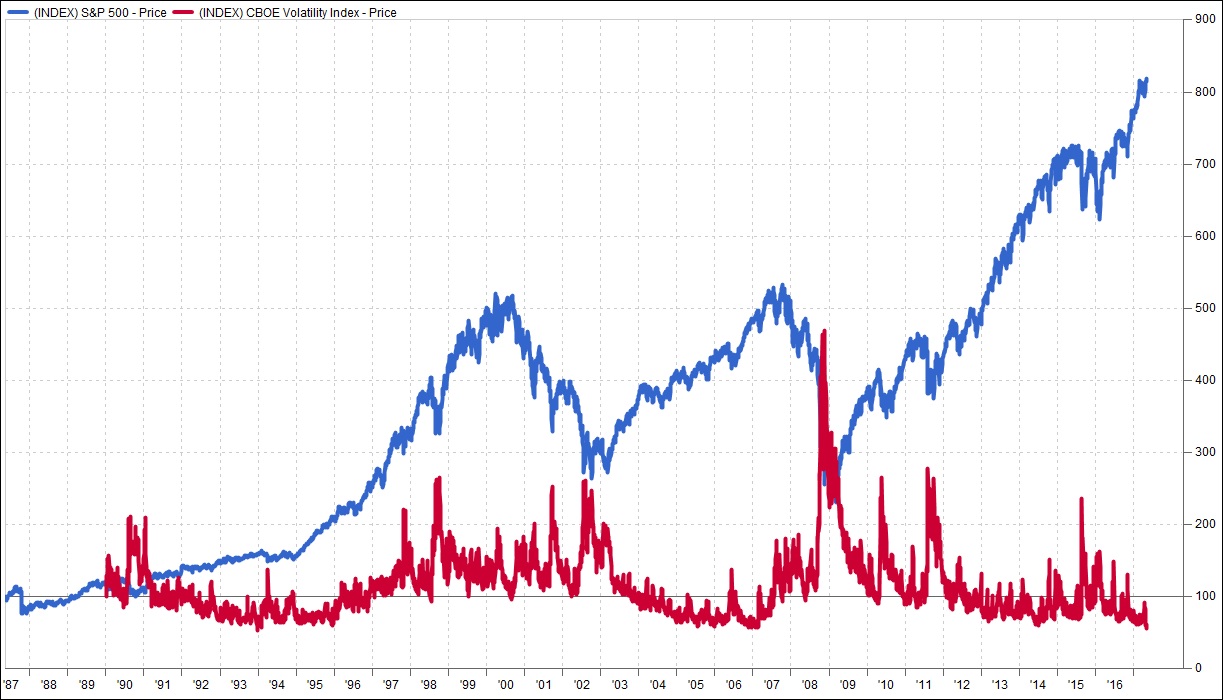 Vix vs S&P 500
