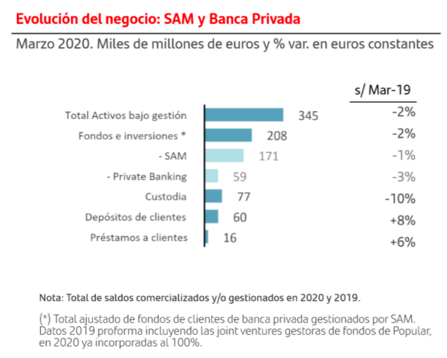 Banco Santander: los fondos GO superan en un año los 1.000 millones |  Estrategias de Inversión