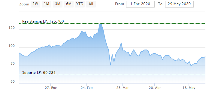 Cotizaci&oacute;n Acciona