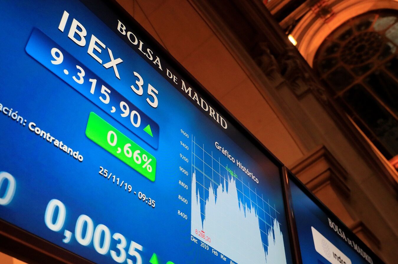 El Ibex 35 conquista los 9.000 puntos por primera vez desde noviembre de 2021 de la mano de la banca