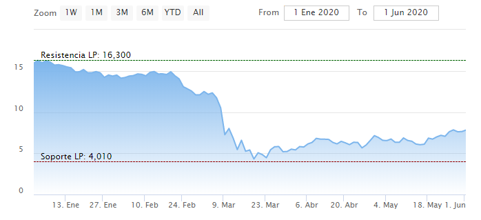 Cotizaci&oacute;n petr&oacute;leo