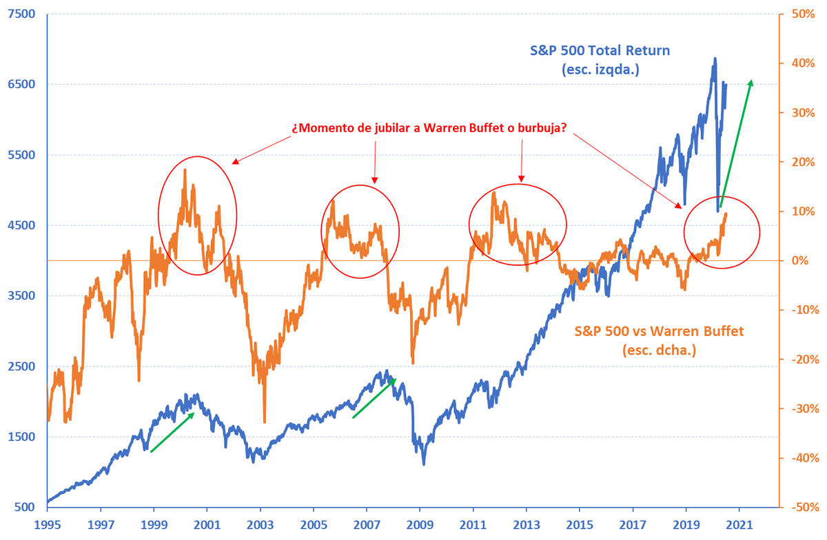 S&P 500 vs Berkshire o Warren Buffet