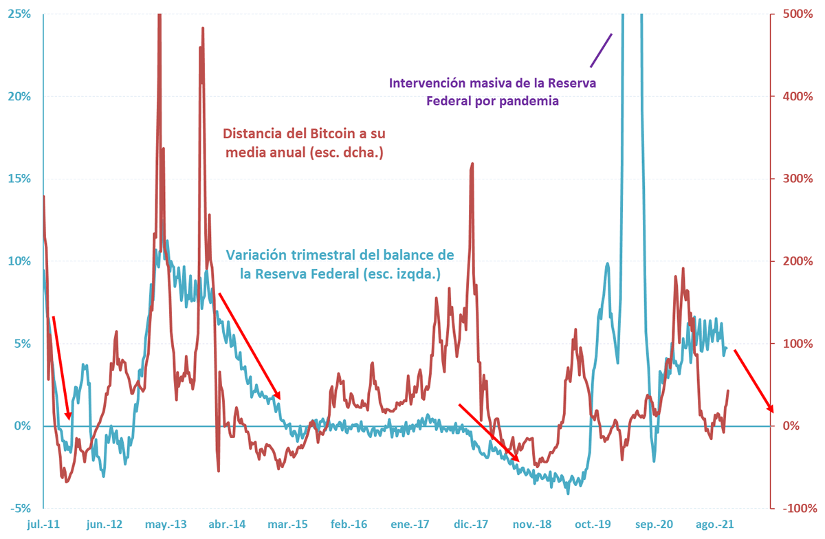 Balance Reserva Federal y bitcoin