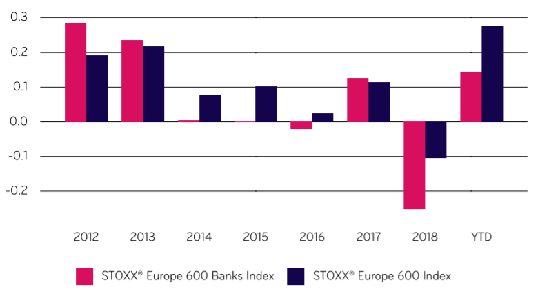 evolucion anual banca del Euro Stoxx 600 y del Euro Stoxx 600