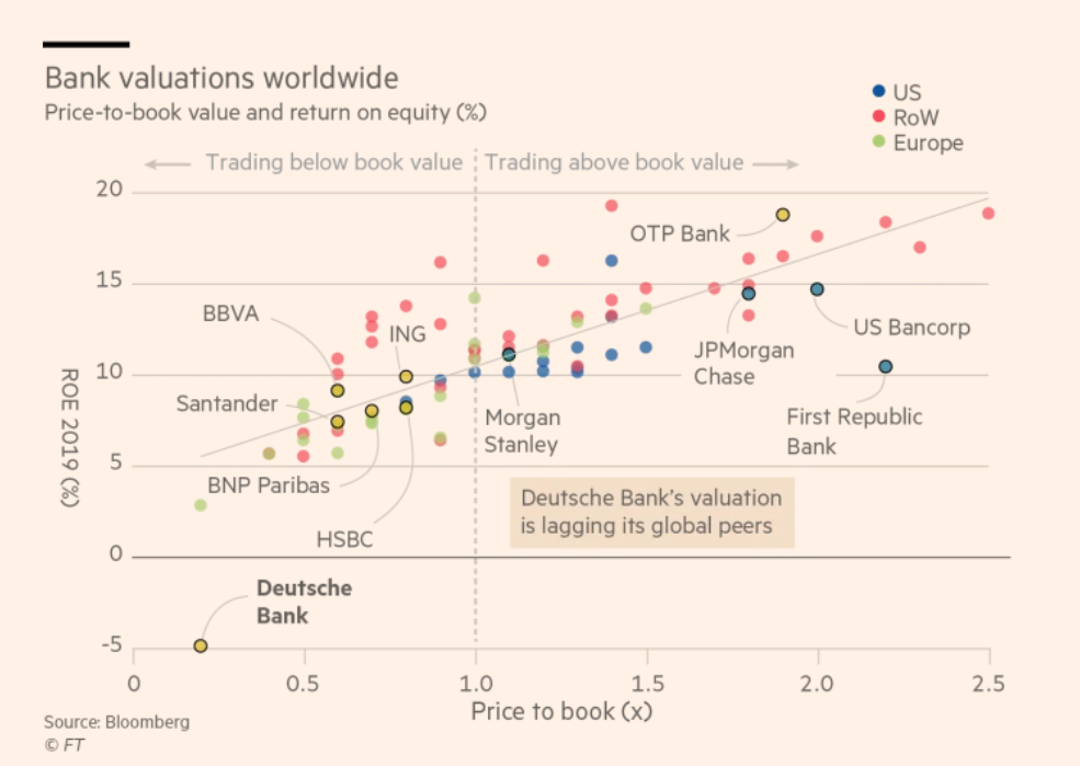 Deutsche Bank y bancos mundiales valor en libros