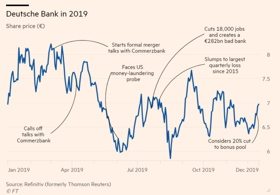 Deutsche Bank incidencias 2019