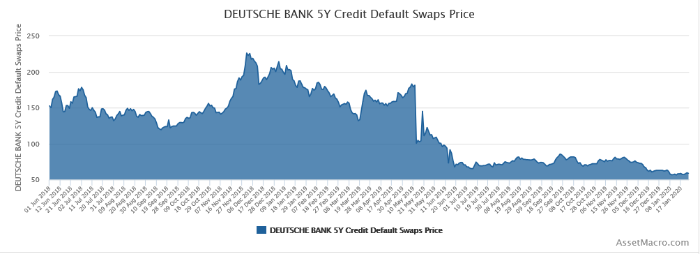 Credit default swaps Deutsche Bank