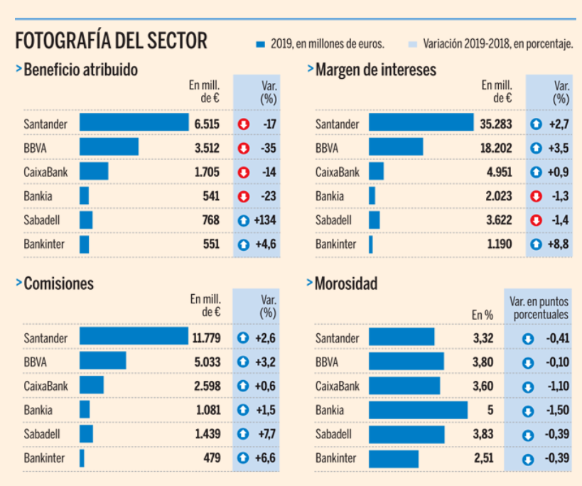 Sector bancario español resultados destacables