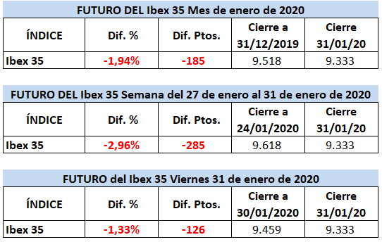 Evolución del futuro Ibex 35 en enero en cifras