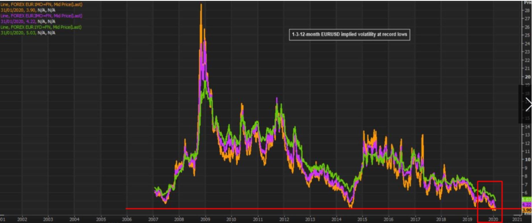 EUR/USD volatilidad implícita 2007-2020
