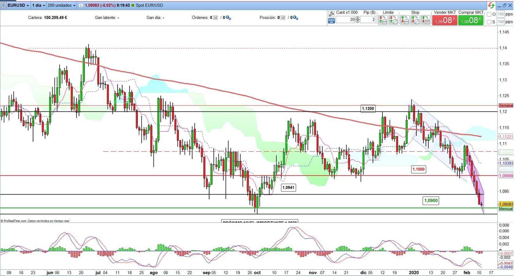 EURUSD alcanzando objetivo 1,09. An&aacute;lisis tecnico. &iquest;Qu&eacute; puede pasar?