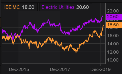Iberdrola. Comparativa con el sector Utilities.