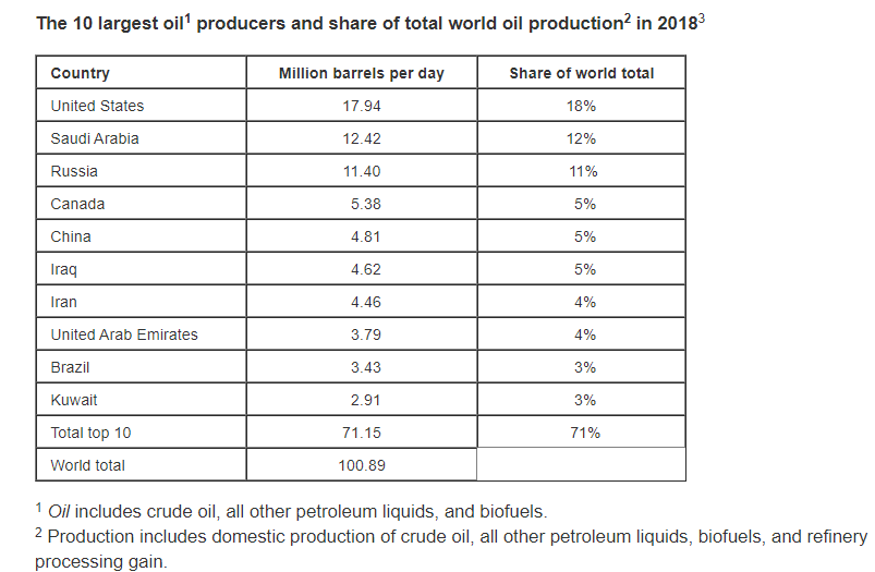 Petróleo: ranking productores
