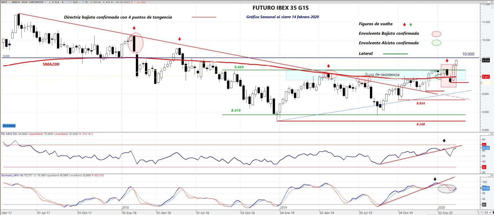 Gr&aacute;fico semanal del futuro del ibex 35 Analisis t&eacute;cnico
