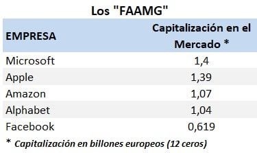 FAAMG Capitalización bursátil
