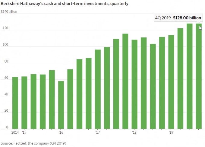 Berkshire Hathaway a corto plazo. Datos trimestrales