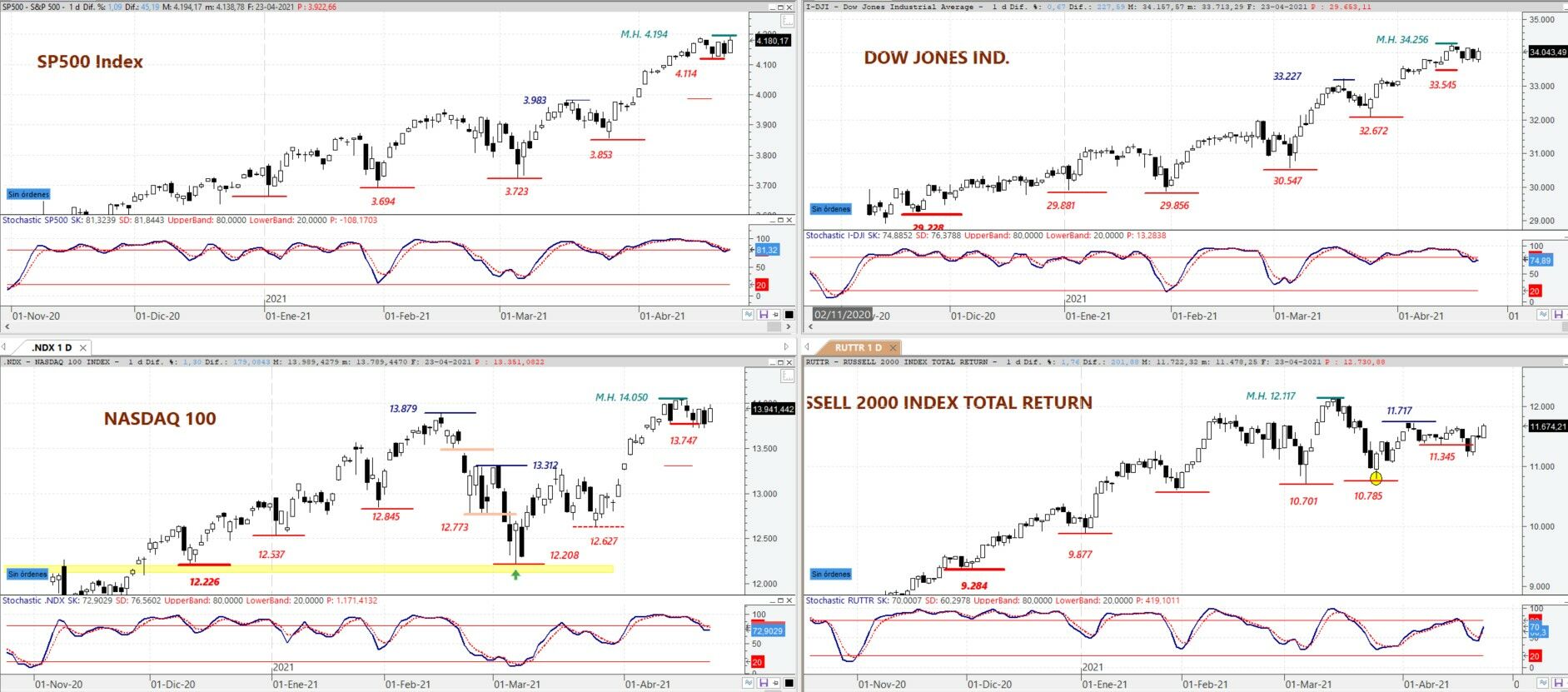 S&P 500, DOW JONES Ind, NASDAQ 100 y Russell 2000 en gráfico diario