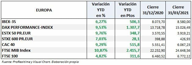 Variación trimestral Ibex e indices europeos