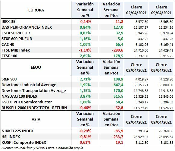 S&P500, Nasdaq, Euro Stoxx e Ibex: variación semanal