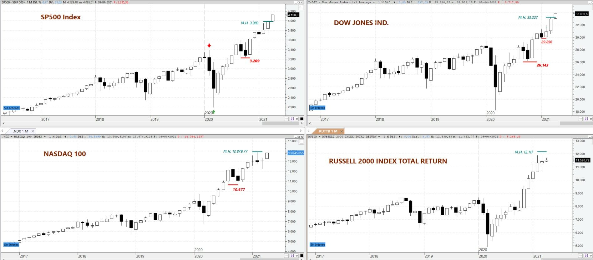 S&P 500, DOW JONES Ind, NASDAQ 100, Russell 2000 gráfico mensual