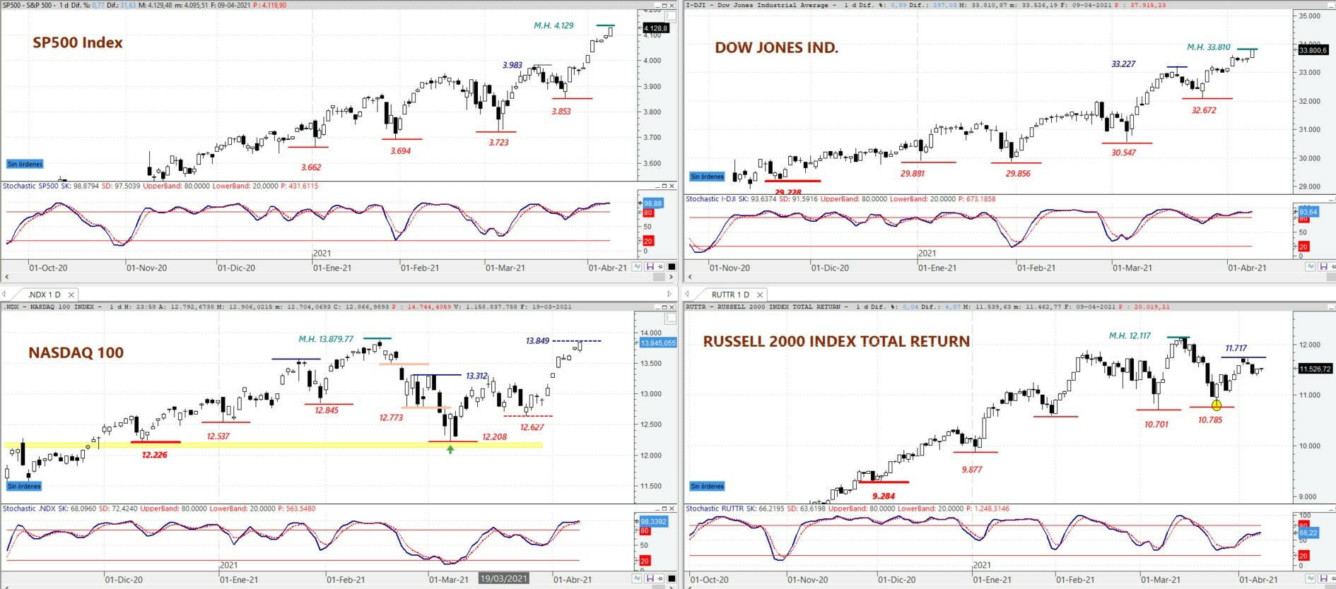 S&P 500, DOW JONES Ind, NASDAQ 100, Russell 2000 gráfico diario