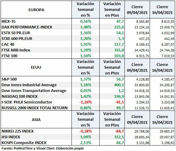 S&P500, Dow Jones, Nasdaq, Dax, Euro Stoxx Ibex: variacion semanal