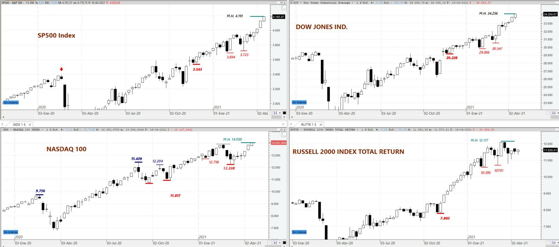 S&P500, Dow Jones, Nasdaq y Russell 2000 en gráfico semanal