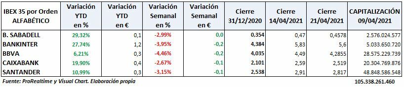 Ibex variación semanal y anual de los bancos
