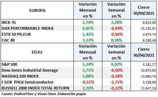 S&P500, Dow Jones, Nasdaq, Dax, Euro Stoxx, Ibex variación mensual y semanal