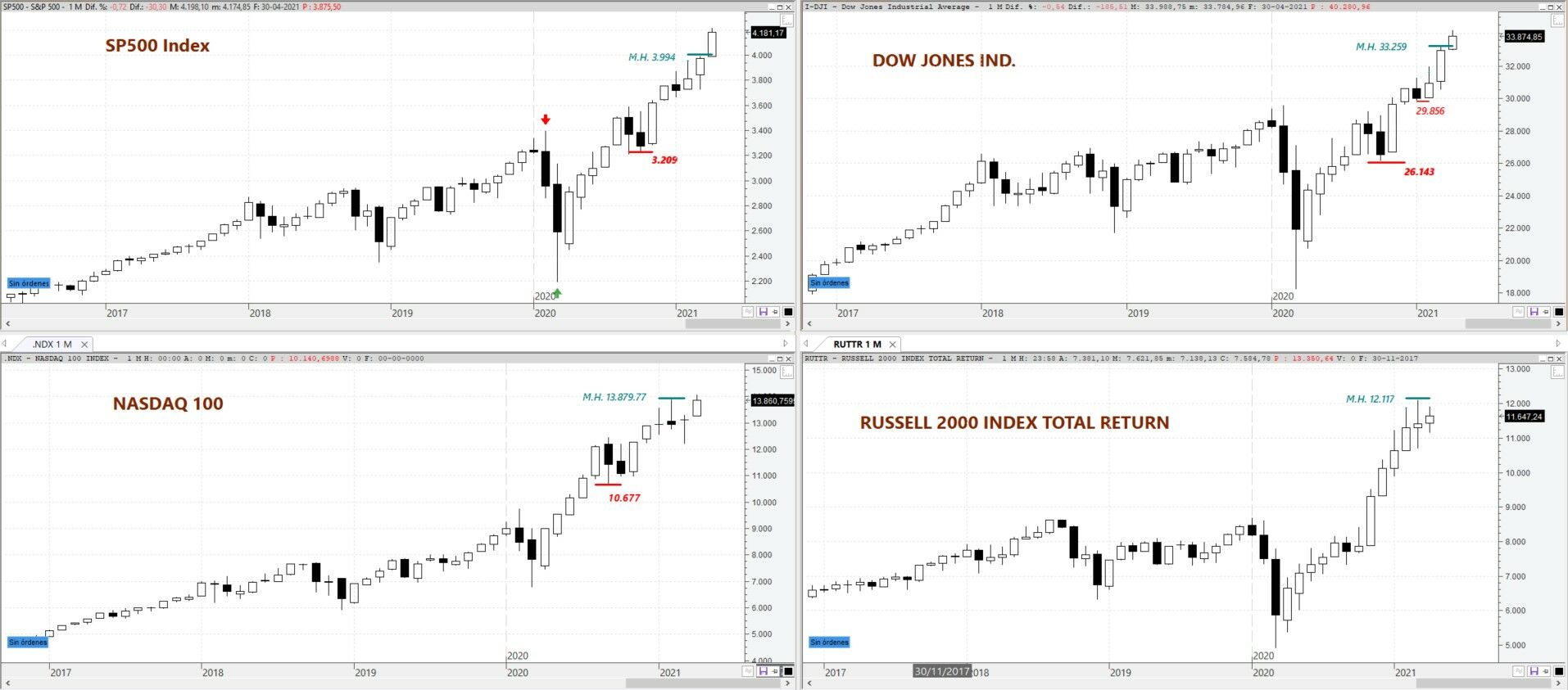 S&P 500, DOW JONES Ind, NASDAQ 100 y Russell 2000 en gráfico mensual
