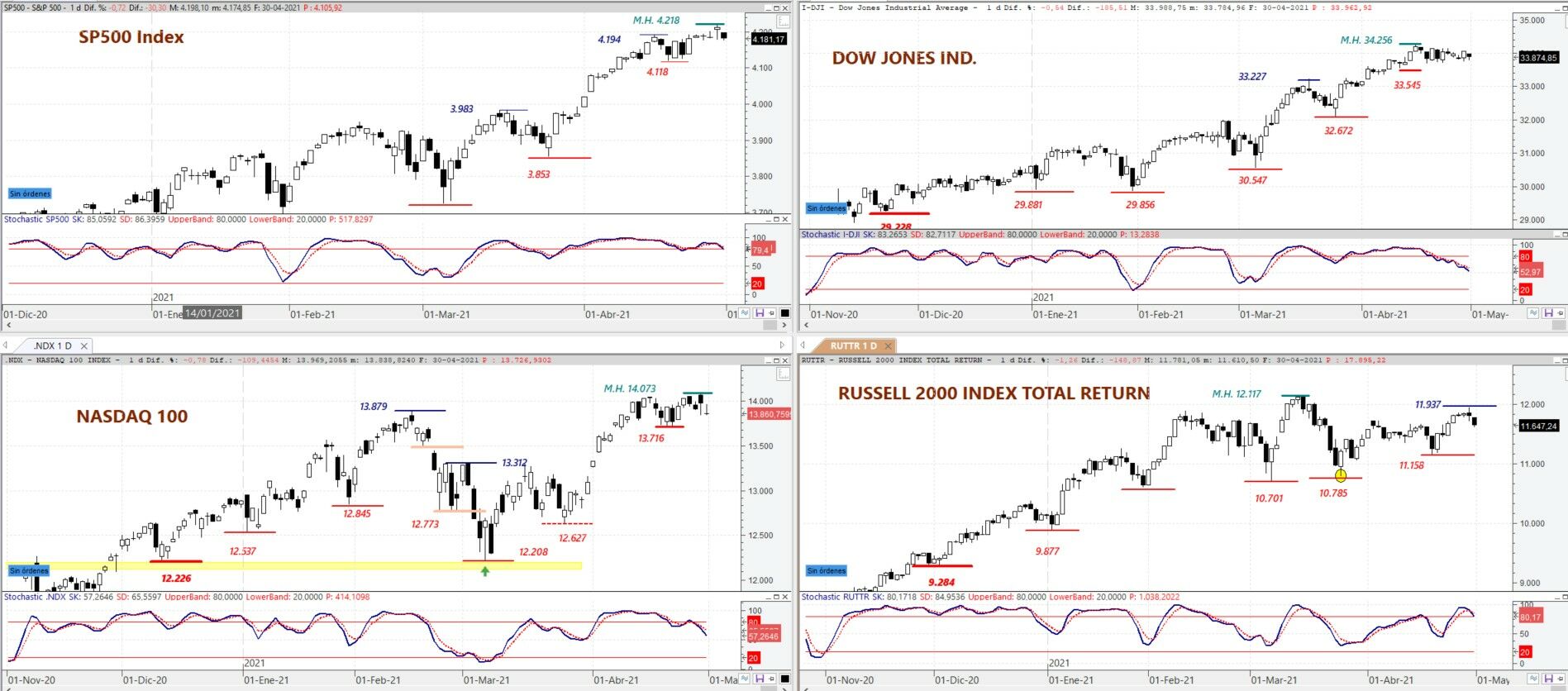 S&P 500, DOW JONES Ind, NASDAQ 100 y Russell 2000 en gráfico diario