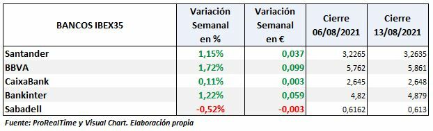 Bancos españoles, evolución semanal