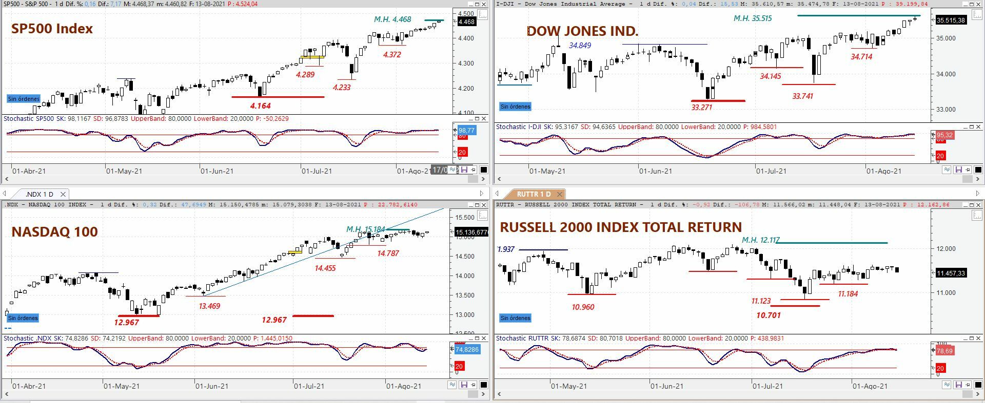 Gráfico S&P 500, DOW JONES Ind Average , NASDAQ 1000 y Russell2000 G1D