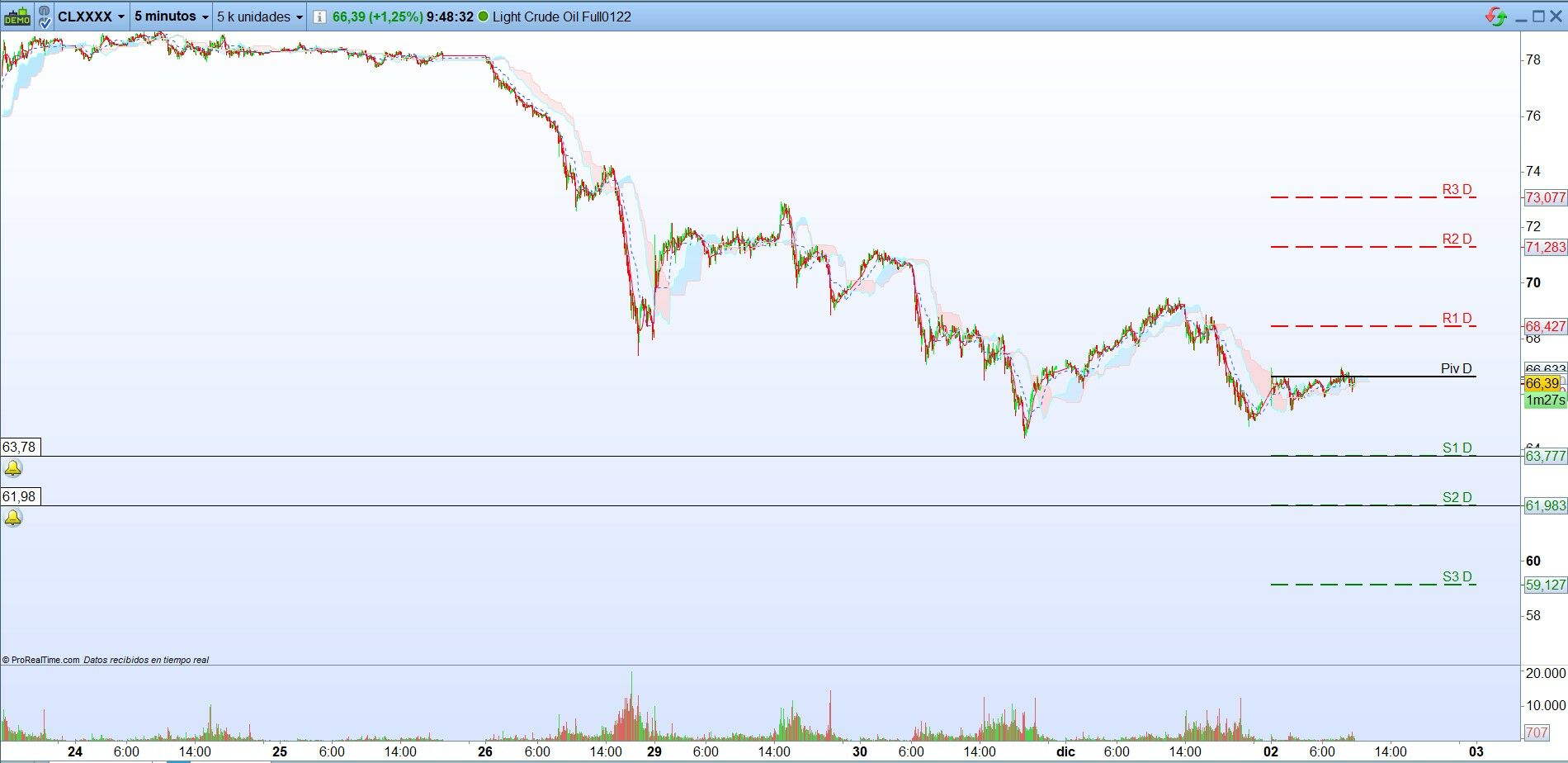 Petróleo, Oro y Plata. Trading de corto plazo. Scalping