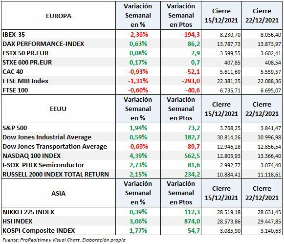S&P500, Nasdaq, Euro Stoxx, Ibex: variación semanal