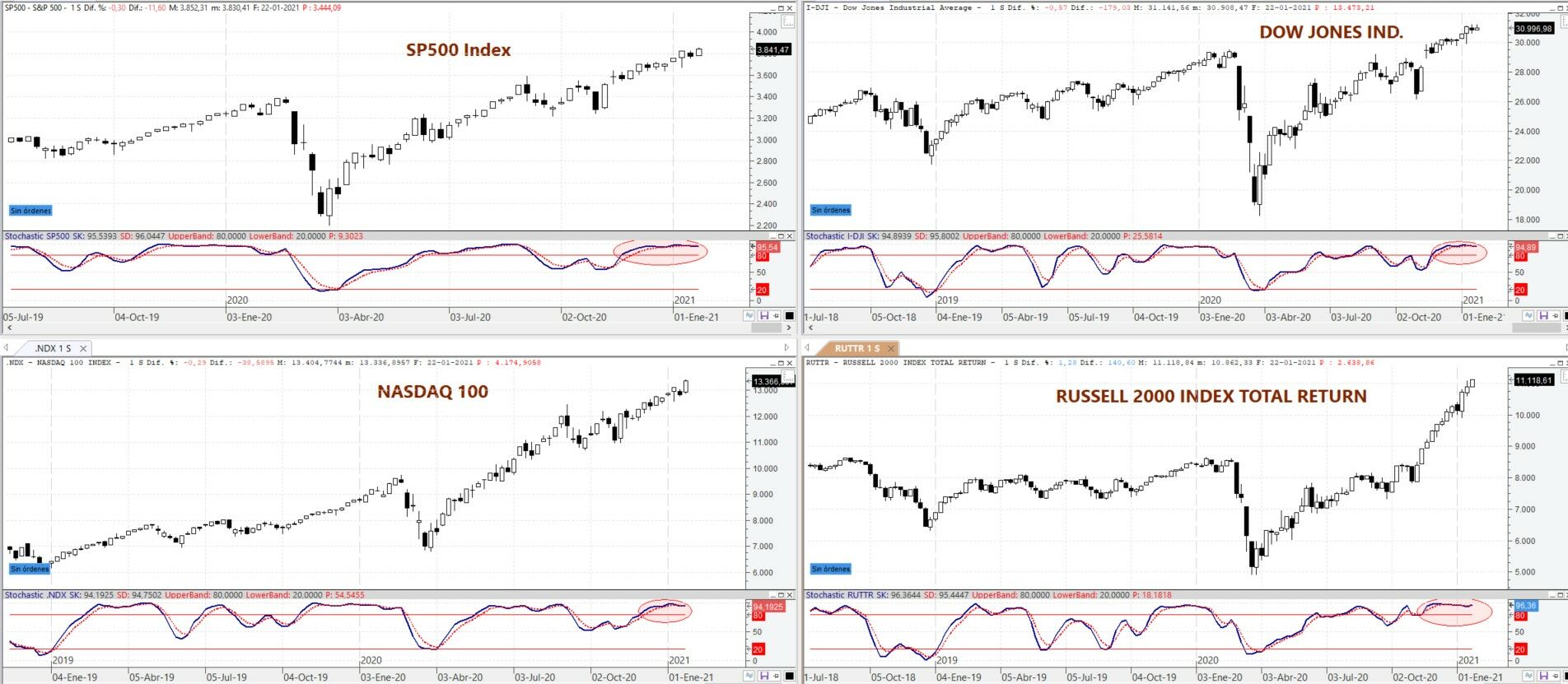 S&P500, Nasdaq, Dow Jones y Russell2000 gráfico semanal