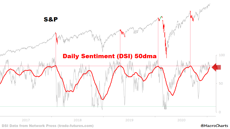 S&P500: Sentimiento y media de 50