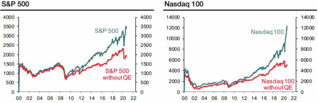S&P 500 y Nasdaq con y sin los efectos de la QE