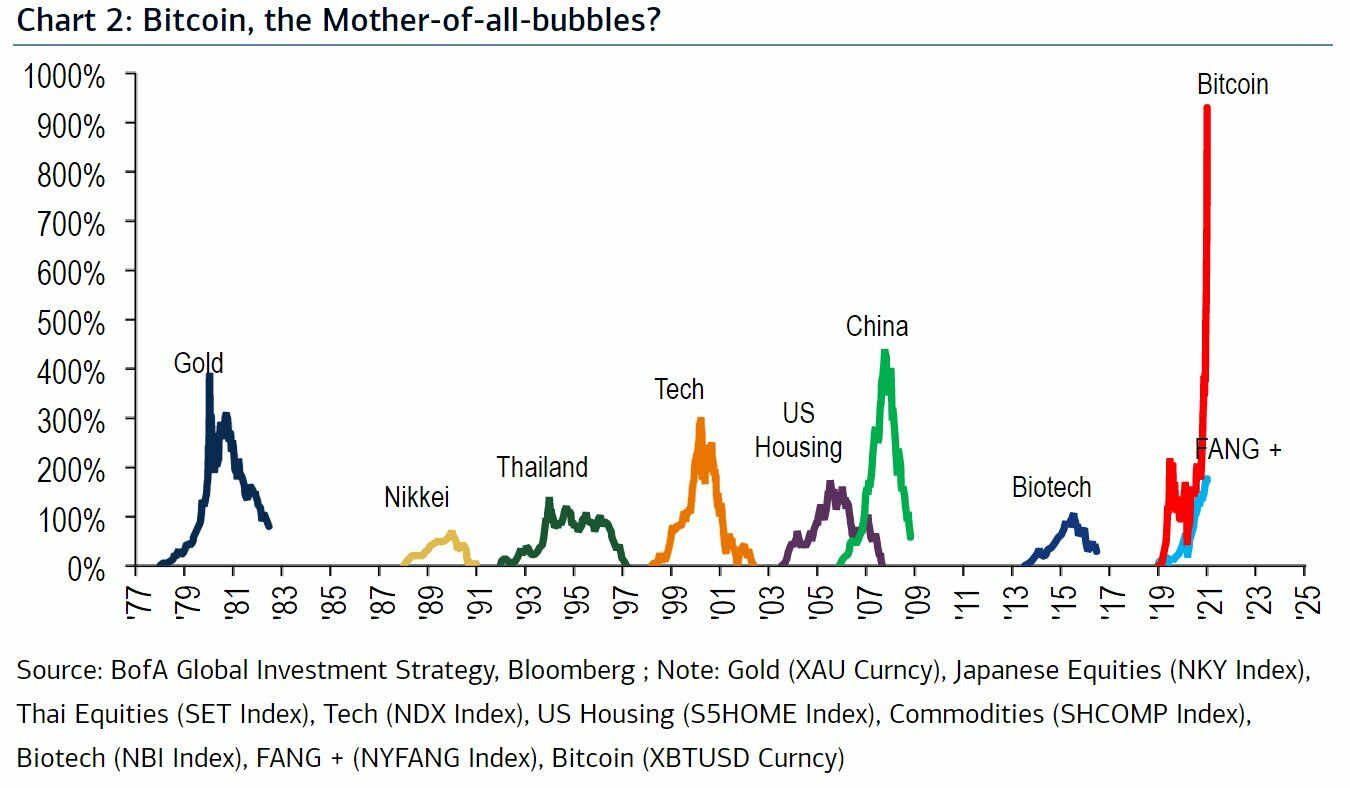 Burbuja del Bitcoin frente a otras burbujas