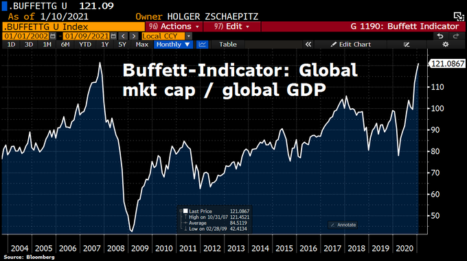 Capitalización del S&P500 y las bolsas mundiales: Indicador Buffett