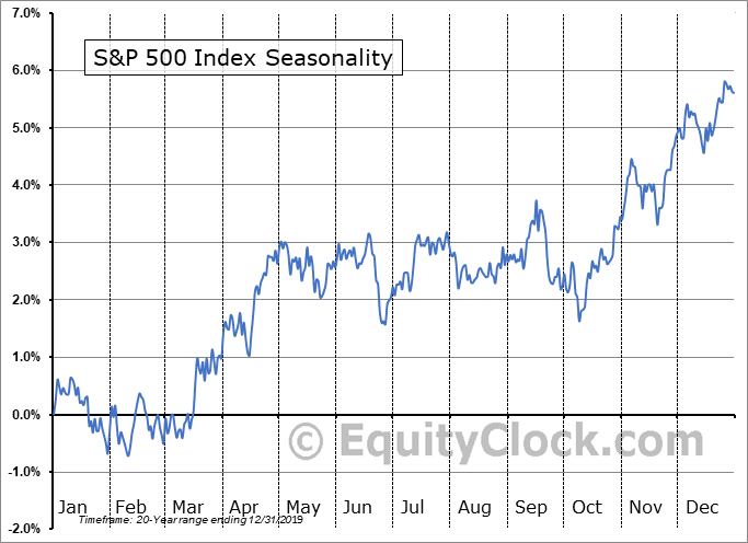 S&P500 y su estacionalidad en enero