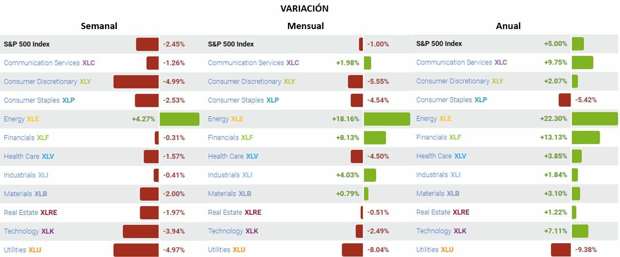 S&P500: sectores variación actual