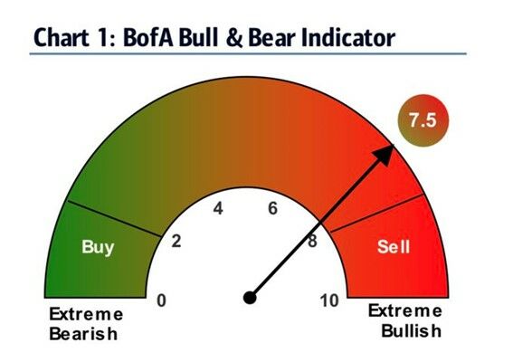 Bull and Bear: indicador Bank of America
