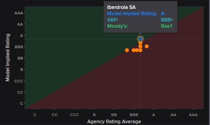 Iberdrola rating