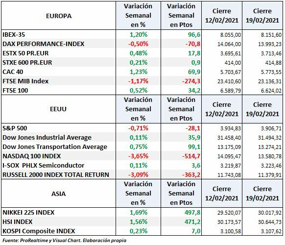 S&P500, Nasdaq, Euro Stoxx, Ibex variación semanal