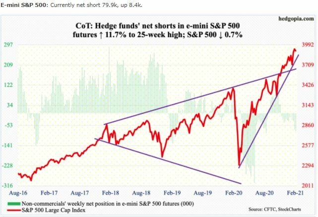HEDGE FUNDS están cortos en el futuro del S&P 500