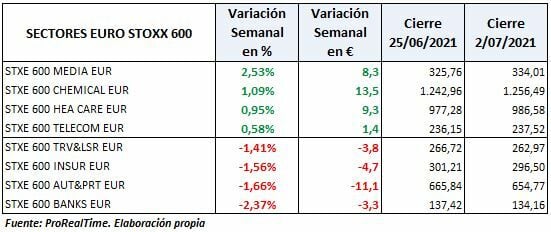 Variación semanal sectores Euro Stoxx 600