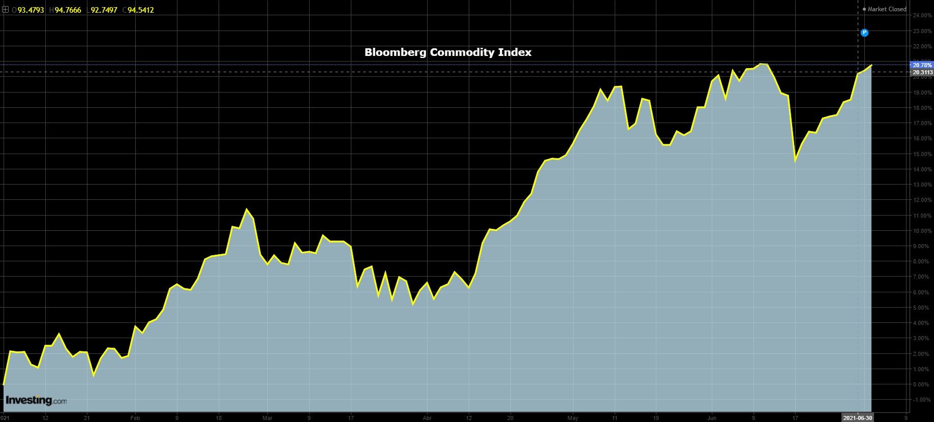 Bloomberg Commodity Index +20,78% YTD