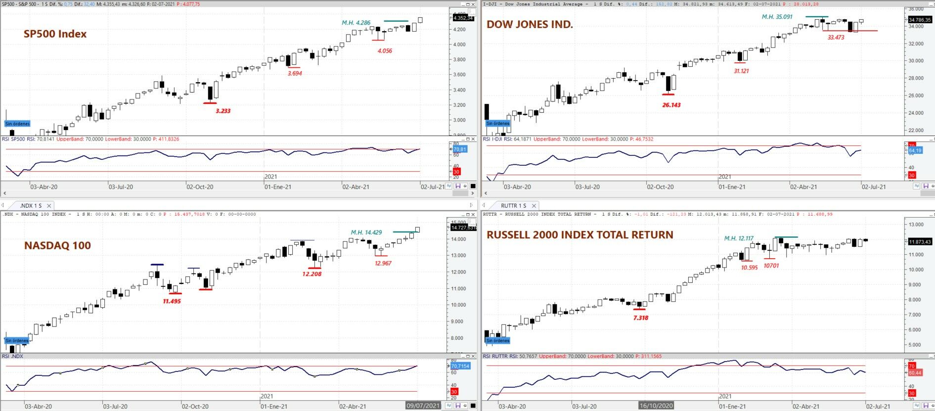 S&P 500, DOW JONES Ind., NASDAQ 100 y Russell 2000  en gráfico semanal
