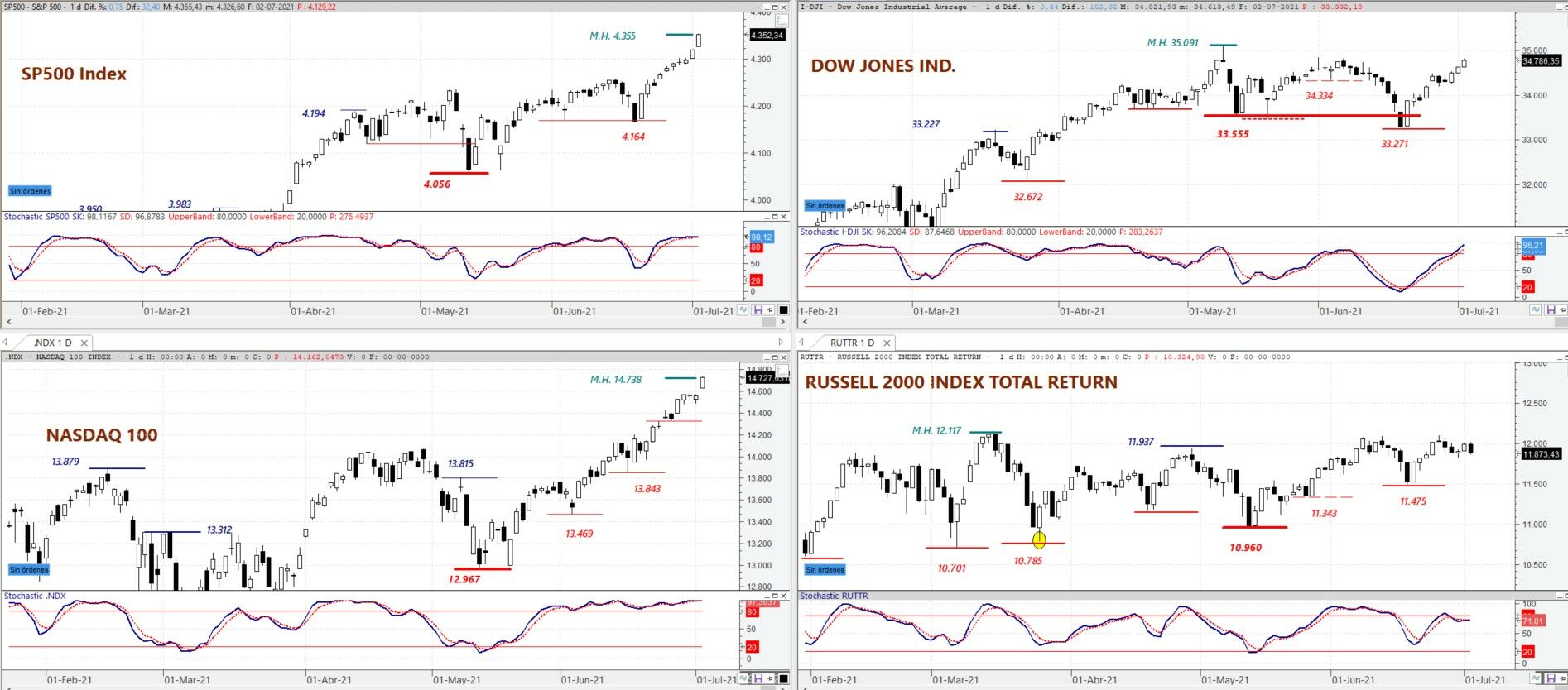 S&P 500, DOW JONES Ind., NASDAQ 100 y Russell 2000 en gráfico diario